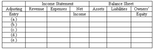 Adjusting entries-effect on elements of financial statements Galaxy Entertainment prepares monthly financial statements.On July 31,the accountant made adjusting entries to record: (A.)Depreciation for the month of July. (B.)The portion of prepaid rent for outdoor stage and seating which had expired in July. (C.)Earning of ticket revenue for July which had been subscribed in advance.(When patrons purchase the Summer Jazz Series tickets in advance,the accountant credits Unearned Ticket Revenue.) (D.)Amount owed to Galaxy from the caterer who sold food and beverages during the July performances.The amount due will be paid to the company on August 8. (E.)Amount owed to the musicians which had accrued since the last pay day in July. Indicate the effect of each of these adjusting entries on the major elements of the company's financial statements-that is,on revenue,expenses,net income,assets,liabilities,and owners' equity.Organize your answer in tabular form,using the column headings shown below and the symbols + for increase,- for decrease,and NE for no effect.  