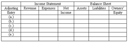 Adjusting entries-effect on elements of financial statements Whoop-It-Up,Inc.prepares monthly financial statements.On March 31,the company's accountant made adjusting entries to record: (A)Depreciation for the month of March. (B)Amount owed to Whoop-It-Up,Inc.for March from the concessionaire operating a juice bar in the facility.The amount due will be remitted to Whoop-It-Up,Inc during the first week in April. (C)Cost of supplies used in March.(When purchased,the cost of supplies is debited to an asset account.) (D)Earning of a portion of annual membership fees which had been collected in advance.(When customers purchase annual memberships,an Unearned Revenue account is credited.) (E)Accrued interest for March owed on a bank loan obtained March 1.No interest expense has yet been recorded. Indicate the effect of each of these adjusting entries on the major elements of the company's financial statements-that is,on revenue,expenses,net income,assets,liabilities,and owner's equity.Organize your answer in tabular form,using the column headings shown below and the symbols + for increase,- for decrease,and NE for no effect.  