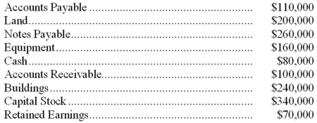 <strong>Montauk Oil Co.reports these account balances at December 31,2014 On January 2,2015,Montauk Oil collected $50,000 of its accounts receivable and paid $20,000 of its accounts payable.On January 3,2015,total liabilities are:</strong> A)$370,000. B)$350,000. C)$300,000. D)$70,000.