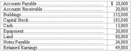 <strong>Ceramic Products,Inc.reports these account balances at January 1,2015 (shown in alphabetical order): On January 5,Ceramic Products collected $12,000 of its accounts receivable and paid $11,000 on its note payable.On January 6,2015,total liabilities are:</strong> A)$0. B)$30,000. C)$56,000. D)$41,000.