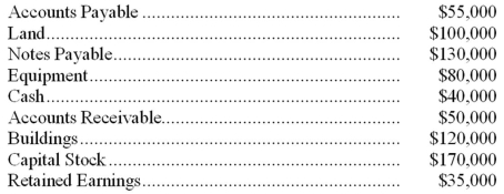 <strong>Indirect Oil Co.reports these account balances at December 31,2014 On January 2,2015,Indirect Oil collected $25,000 of its accounts receivable and paid $20,000 of its accounts payable.On January 3,2015,total liabilities are:</strong> A)$185,000. B)$165,000. C)$150,000. D)$70,000.