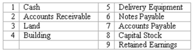 Listed below are accounts of Global Company,each identified by a number.Following this list of accounts is a series of transactions.You are to indicate for each transaction the accounts that should be debited and credited by inserting the proper account numbers in the space provided.    