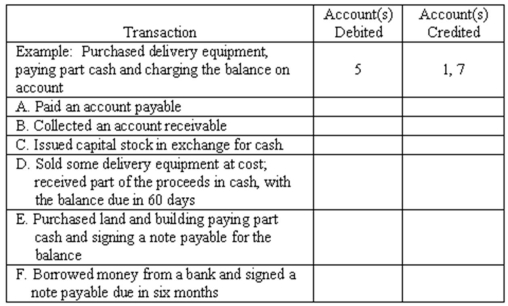 Listed below are accounts of Global Company,each identified by a number.Following this list of accounts is a series of transactions.You are to indicate for each transaction the accounts that should be debited and credited by inserting the proper account numbers in the space provided.    
