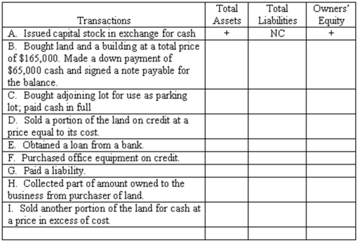 Effects of transactions on elements of the accounting equation Some of the transactions carried out by Tudor Wholesale during the first month of the company's operations are listed below.You are to determine the effect of each transaction on the total assets,the total liabilities,and the owners' equity.Prepare your answer in columnar form,identifying each transaction by letter and using the symbols (+)for increase,(-)for decrease,and (NC)for no change.An answer is provided for the first transaction to serve as an example.  