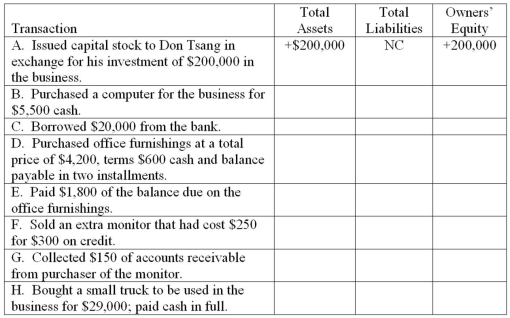Effects of transactions on elements of the accounting equation Some of the transactions carried out by Tsang Company during the first month of the company's operations are listed below.You are to determine the dollar effect of each transaction on the total assets,the total liabilities,and the owners' equity of Tsang Company.Use the symbols (+)for increase,(-)for decrease,and (NC)for no change.An answer is provided for the first transaction to serve as an example.  