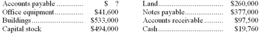 Preparation of balance sheet Prepare the balance sheet as of December 31,2014,for Gamma Company,from the following list of items which are arranged in random order.You must compute the amount for accounts payable to complete the balance sheet.  