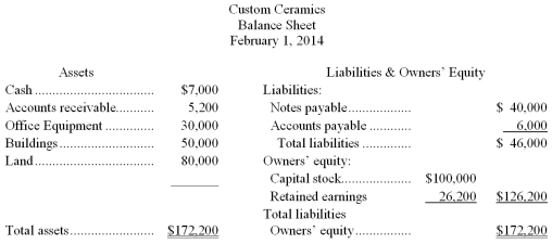 Preparation of balance sheet after a series of transactions The balance sheet was as follows for Custom Ceramics on February 1,2014:   During the first week of February,the following transactions occurred: * The business used cash to pay off $5,000 of its accounts payable.(No payment was made on the notes payable.) * Additional capital stock was issued to Joan Custom for $15,000 cash. * Equipment was purchased on credit for $1,800. * The business collected $4,000 cash from accounts receivable. Complete the balance sheet for Custom Ceramics as of February 8,2014.  
