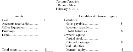 Preparation of balance sheet after a series of transactions The balance sheet was as follows for Custom Ceramics on February 1,2014:   During the first week of February,the following transactions occurred: * The business used cash to pay off $5,000 of its accounts payable.(No payment was made on the notes payable.) * Additional capital stock was issued to Joan Custom for $15,000 cash. * Equipment was purchased on credit for $1,800. * The business collected $4,000 cash from accounts receivable. Complete the balance sheet for Custom Ceramics as of February 8,2014.  