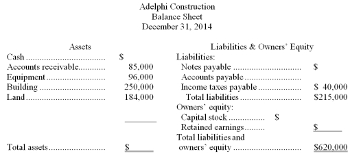 Completion of balance sheet Use the following information to complete the balance sheet of Adelphi Construction as of December 31,2014. (1)The company was organized on January 1,2014 and has operated for the full year 2014. (2)Earnings were $275,000 and dividends of $70,000 were paid to stockholders. (3)Cash and accounts receivable together amount to one and one-half times as much as notes payable.  