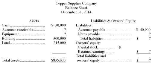 Completion of balance sheet Use the following information to complete the December 31,2014 balance sheet of Copper Supplies Company. (1)Owners' equity as of January 1,2014,totaled $175,000,which included capital stock of $150,000. (2)Additional capital stock was issued during 2014 in exchange for $40,000 cash. (3)Net income for 2014 amounted to $200,000; no dividends were paid during 2014. (4)Cash and accounts receivable together amount to 3 times as much as accounts payable.  
