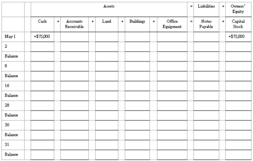Effects of transactions on balance sheet items Show the effect of each of the seven listed transactions on the balance sheet items of Distinctive Draperies.Indicate the new balances after the transaction of May 2 and each subsequent transaction.The effects of the May 1 transaction are already filled in to provide you with an example.    
