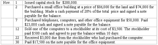 Effects of transactions on balance sheet items Show the effect of each of the six listed transactions on the balance sheet items of Renaissance Investment Services,Inc.Indicate the new balances after the transaction of November 2 and each subsequent transaction.The effects of the November 1 transaction are already filled in to provide you with an example.    