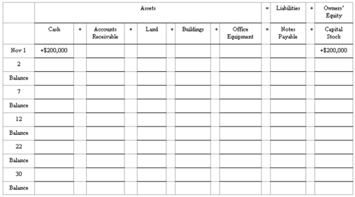 Effects of transactions on balance sheet items Show the effect of each of the six listed transactions on the balance sheet items of Renaissance Investment Services,Inc.Indicate the new balances after the transaction of November 2 and each subsequent transaction.The effects of the November 1 transaction are already filled in to provide you with an example.    