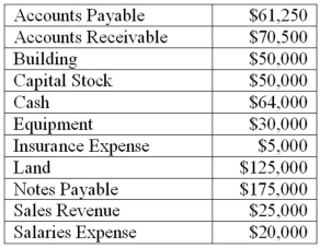 From the following accounts and amounts prepare a balance sheet for the Swell Company for December 31,2014.You must compute the amount for retained earnings to complete the balance sheet.  