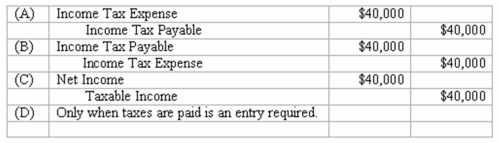 The adjusting entry to recognize income taxes due on a profit of $100,000 and a tax rate of 40% is:   A) A Above. B) B Above. C) C Above. D) D Above.