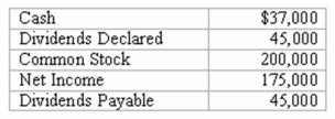 The retained earnings account of Company XYZ has a balance of $350,000 at the end of 2014.At the end of 2015 the following information is available.   What is the amount of retained earnings at the end of 2015?