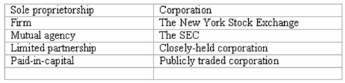Listed below are several accounting terms introduced in this section.   Each of the following statements may (or may not)describe one of these accounting terms.In the space provided,indicate the term described,or enter  none  if the statement does not correctly describe any of the terms. _________(A.)An unincorporated business owned by one person. _________(B.)An example of an organized securities market. _________(C.)The right of each partner to negotiate binding contracts. _________(D.)The total earnings of a corporation less dividends paid out. _________(E.)Investments by the owners of a corporation. _________(F.)A partnership where one or more partners are not personally liable for the debts of the partnership. _________(G.)An organization that serves the professional needs of a CPA. _________(H.)A business that is responsible for its own debts and which pays income taxes on its earnings. _________(I.)An unincorporated business owned by two or more people. _________(J.)A corporation whose shares are not publicly traded.