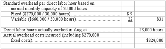 Standard cost system-overhead variances Assume the following data for John Company's August operations. (a) Compute the amount of overhead applied to Work-in-Process during August. $________________ (b) Compute the total manufacturing overhead budgeted based on hours worked during August. $________________ (c) Compute the overhead spending variance for August. Indicate whether favorable (F) or unfavorable (U). $________________ (d) Compute the overhead volume variance for August. Indicate whether favorable (F) or unfavorable (U). $________________   