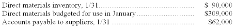 Budgeted material purchases and payments to suppliers On January 1 of the current period, Gotham Corporation has direct materials on hand of $82,000. Of this amount, Gotham owes suppliers $51,000 on account. The company has prepared the following budget estimates for January: (a) Purchases of direct materials budgeted in January amount to: $________________ (b) Cash payments to suppliers budgeted in January amount to: $________________ Computations   