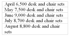 Production and purchases budgets Brian Furniture, Inc. manufactures a variety of desks, chairs, tables, and shelf units which are sold to public school systems throughout the Midwest. The controller of the company's School Desk Division is currently preparing a budget for the second quarter of 2012. The following sales forecast has been developed by the division's sales manager: The inventory of finished desk and chair sets at the end of each month must be equal to 30% of the budgeted sales for the next month. On April 1, there will be 1,950 units of desk and chair sets on hand. Work-in-process inventories are negligible and can be safely ignored. Each desk and chair set requires 10 board feet of pine planks. Pine planks cost $0.75 per board foot, and the division ends each month with enough pine to cover 20% of the next month's production requirements. This requirement will be met on April 1 of 2012. Required. Prepare a production budget and a materials purchases budget for April, May, and June and in total for the three-month period.   