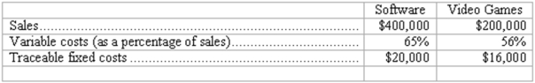 Responsibility income statement-preparation Gameland Village is segmented into two sales departments: software and video games. During April, these two departments reported the following operating results:    In addition, fixed costs common to both departments amounted to $42,000. Complete the following segmented income statement for Gameland Village. Follow the contribution margin approach, and show percentages as well as dollar amounts. Conclude your income statement with the company's income from operations. GAMELAND VILLAGE Income Statement Segmented by Product Lines For the Month Ended April 30, 20__    