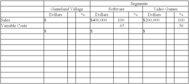 Responsibility income statement-preparation Gameland Village is segmented into two sales departments: software and video games. During April, these two departments reported the following operating results:    In addition, fixed costs common to both departments amounted to $42,000. Complete the following segmented income statement for Gameland Village. Follow the contribution margin approach, and show percentages as well as dollar amounts. Conclude your income statement with the company's income from operations. GAMELAND VILLAGE Income Statement Segmented by Product Lines For the Month Ended April 30, 20__    