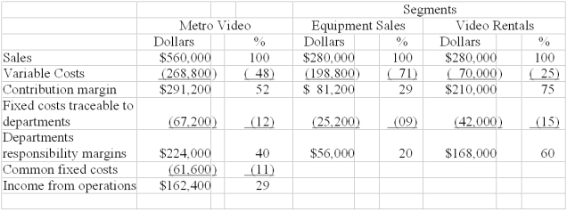 Using a responsibility income statement Shown below is the current monthly income statement of Metro Video, by profit centers: METRO VIDEO Income Statement by Profit Centers For the Month Ended April 30, 20__   On the basis of this information, compute the increase in monthly income from operations that may be expected to result from each of the following actions: (a) Spending $5,000 per month in advertising is expected to increase sales in the Equipment Sales Department by 35%. $_________________ (b) Closing the Equipment Sales Department and allowing the Video Rentals Department to expand is expected to increase the revenue of the Video Rentals Department by $105,000 per month. This action also is expected to increase fixed costs traceable to the Video Rentals Department by $40,000 per month. $________________