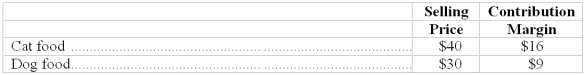 Multiple product companies Pet Park International sells cat food and dog food. Its monthly fixed costs average $620,000. Cat food sales represent 80% of the company's total revenue. Dog food sales constitute the remaining 20%. The company has provided the following information expressed on a per-case basis:   (a) The total monthly sales revenue required to break-even is $__________. (Rounded) (b) The total monthly sales revenue required to earn an operating income of $135,000 is $__________. (c) The company's margin of safety at a monthly sales level of $2,500,000 is $__________. (d) If monthly fixed costs increase by $10,000, the break-even point, expressed in sales dollars, will increase to $__________.