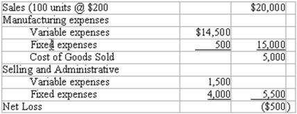 A manufacturing company produced the following report:   Required: (1) How many units would have to be sold to break-even? (2) If fixed overhead were to increase by $1,800 what would the break-even point in units be? (3) What is operating income if sales increase by 25%?