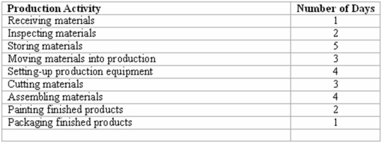 JIT systems' manufacturing efficiency ratio Methodical Corporation is considering the implementation of a JIT inventory system. The company recently analyzed its cycle time to determine the average number of days spent in each activity of its production process. A summary of the analysis is shown below: (a) Methodical 's value-added production activities include: ________________________. (b) Methodical 's total cycle time is __________ days. (c) Methodical's manufacturing efficiency ratio is ___________%. (d) Which activities might be reduced or eliminated should Methodical implement a JIT system?