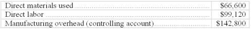 Equivalent units In the first month of operations, the manufacturing costs for Blue Sun Company were as follows:   During the month 10,000 units were completed, and 5,000 units were in process at the end of the month. The 5,000 units in process were 100% completed as to materials and 80% completed as to direct labor and overhead. Compute the following: (a) Direct materials cost per equivalent unit: $________________ (b) Equivalent full units of production for direct labor and manufacturing overhead: ________________ (c) Direct labor cost per equivalent unit: $_________________ (d) Manufacturing overhead cost per equivalent unit: $_________________ (e) Total cost of 10,000 units completed: $_________________ (f) Total cost of 5,000 units in process at the end of the month: $_________________ 