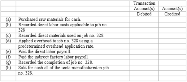  Job order cost system-journal entries Shown below is a partial list of accounts for Miles Mfg. Co., followed by a list of transactions. Indicate the accounts that would be debited and credited in recording each transaction by placing the appropriate account numbers in the space provided. The company uses a job order cost accounting system.   \begin{array} { | l | l | l | }  \hline \text { (1) Cash } & \text { (6) } & \text { Cost of Goods Sold } \\ \hline \text { (2) Materials Inventory } & \text { (7) } & \text { Direct Labor } \\ \hline \text { (3) Work-in-Process Inventory } & \text { (8) } & \text { Manufacturing Overhead } \\ \hline \text { (4) Finished Goods Inventory } & & \text { (controlling account) } \\ \hline \text { (5) Sales } & & \\ \hline \end{array}    