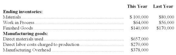 Flow of manufacturing costs The following data are taken from the accounting records of Gregory Mfg. Co.:   Compute the following for the current year: (a) Direct materials purchased: $____________ (b) Total manufacturing costs charged to production (the Work in Process Inventory account): $____________ (c) The cost of finished goods manufactured: $____________ (d) The cost of goods sold: $____________
