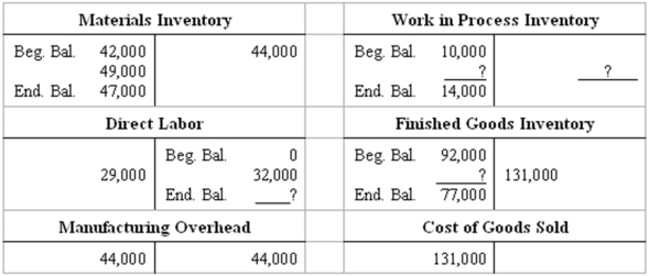 Flow of manufacturing costs The  flow  of manufacturing costs through the ledger of Wolpe Mfg. Co. during the month of October is summarized in the following T accounts. Certain amounts have been omitted and are represented by question marks.   From the data supplied above, determine each of the following amounts. Some of the required amounts already appear in the T accounts; others require a short computation. (a) The amount of direct materials used during the month: $____________ (b) The amount paid to direct labor workers during the month: $____________ (c) The amount of accrued wages payable to direct labor workers at October 31: $____________ (d) Total manufacturing costs charged (debited) to the Work in Process Inventory account during the month: $____________ (e) The cost of finished goods manufactured during the month: $____________