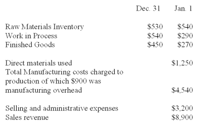 The following information is for the Choplin Company for 2012:   Required: (1) What is the cost of materials purchased? (2) What is the cost of goods sold? (3) What is gross profit? (4) What is net profit?