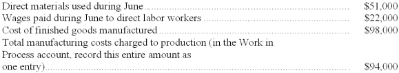 You are to summarize the  flow  of manufacturing costs through the ledger accounts of Berman Mfg. Co. for the month of June. Complete the following T accounts by entering summary amounts for the month in each of the blank spaces provided (lettered a through j). In addition to the amounts already shown in the T accounts, the following information is available:     