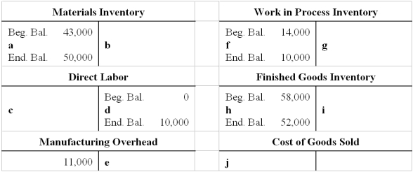 You are to summarize the  flow  of manufacturing costs through the ledger accounts of Berman Mfg. Co. for the month of June. Complete the following T accounts by entering summary amounts for the month in each of the blank spaces provided (lettered a through j). In addition to the amounts already shown in the T accounts, the following information is available:     
