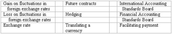 Accounting terminology Listed below are nine technical accounting terms introduced in this chapter:   Each of the following statements may (or may not) describe one of these technical terms. In the space provided below each statement, indicate the accounting term described, or answer  None  if the statement does not correctly describe any of the terms. _____ (a) The strategy of creating offsetting positions so that losses from currency fluctuations will be offset by gains resulting from the same fluctuations. _____ (b) The price of foreign currency, stated in terms of the domestic currency. _____ (c) An item likely to appear in the income statements of American-based importers when foreign exchange rates are rising. _____ (d) The organization responsible for developing uniform worldwide accounting standards. _____ (e) Payments made to foreign officials to expedite paperwork. _____ (f ) The process of restating an amount of foreign currency in terms of the equivalent number of U.S. dollars. _____ (g ) An item likely to appear in the income statements of American-based exporters when foreign exchange rates are falling. 