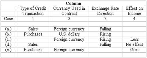 Foreign currency transactions The following table summarizes the facts of five independent cases (labeled a through e) of American companies engaging in credit transactions with foreign corporations while the foreign exchange rate is fluctuating:   Instructions: After evaluating the information about each case, fill the blank space that has been left in one of the four columns denoted by a yellow color. The content of each column and the word or words that you should enter in the blank spaces are described below: Column 1 indicates the type of credit transaction in which the American company engaged with the foreign corporations. The answer entered in this column should be either  Sales  or  Purchases.  Column 2 indicates the currency in which the invoice price is stated. The answer may be either  U.S. dollars  or  Foreign currency.  Column 3 indicates the direction in which the foreign currency exchange rate has moved between the date of the credit transaction and the date of settlement. The answer in this column may be either  Rising  or  Falling.  Column 4 indicates the effect of the exchange rate fluctuation upon the income of the American company. The answers entered in this column are to be selected from the following:  Gain,   Loss,  or  No effect. 