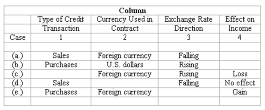 The following table summarizes the facts of five independent cases (labeled a through e) of American companies engaging in credit transactions with foreign corporations while the foreign exchange rate is fluctuating:   Instructions After evaluating the information about each case, fill the blank space that has been left in one of the four columns denoted by a yellow color. The content of each column and the word or words that you should enter in the blank spaces are described below: Column 1 indicates the type of credit transaction in which the American company engaged with the foreign corporations. The answer entered in this column should be either  Sales  or  Purchases.  Column 2 indicates the currency in which the invoice price is stated. The answer may be either  U.S. dollars  or  Foreign currency.  Column 3 indicates the direction in which the foreign currency exchange rate has moved between the date of the credit transaction and the date of settlement. The answer in this column may be either  Rising  or  Falling.  Column 4 indicates the effect of the exchange rate fluctuation upon the income of the American company. The answers entered in this column are to be selected from the following:  Gain,   Loss,  or  No effect. 