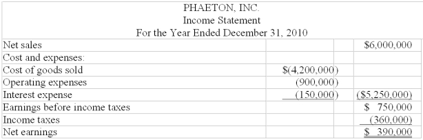 Multiple-step income statement Shown below is a recent income statement for Phaeton, Inc.:    Prepare an income statement for the year in a multiple-step format. (Use the grid provided below.)  