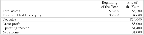 Computation of profitability ratios Shown below are selected data from a recent annual report of Tall Oaks Co. (Dollar amounts are in thousands.)    Compute for the year the company's:  