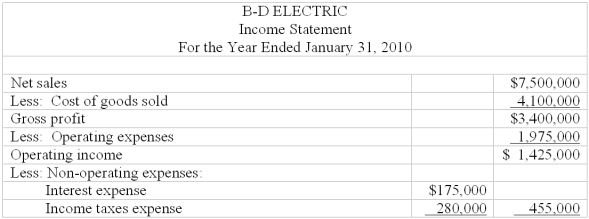 Profitability measures Shown below is a recent income statement for B-D Electric.    Net Income $970,000 Assume that comparative balance sheets for B-D Electric indicate average total assets for the year of $2,500,000, and average total equity of $2,050,000. Compute the following:  