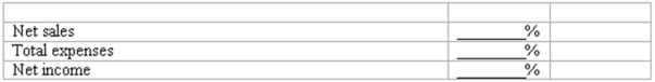 Percentage changes Selected information from the financial statements of Perfectly Baked Cake Co. appears below:    (a) Compute the percentage change in each of the above items from 2010 to 2011. Use a + or - to indicate increase or decrease.    (b) Compute net income as a percentage of net sales in each year. (Round to the nearest one-tenth of 1%)  