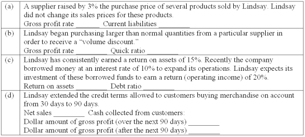 Effects of events on financial measurements Indicate the probable effects of each of the following strategies or events upon the financial measurements of Lindsay Corp. listed below. Use the code letters I = Increase, D = Decrease, and NE = No Effect.   