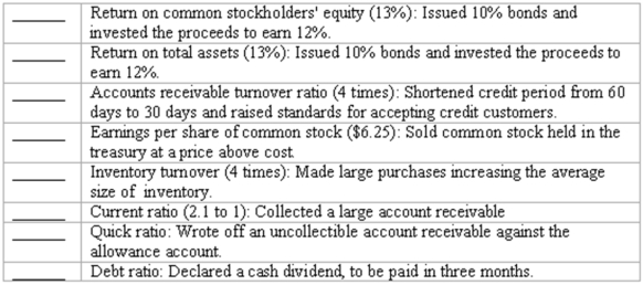 Effects of transactions upon analytical measurements Determine the immediate effect of each of the transactions described below on the ratio listed beside each transaction. In the blank space to the left of each statement, you are to indicate the effect by writing the appropriate code letter. The code letters are as follows: I = increase the ratio, D = decrease the ratio, and NE = no effect on this ratio.   