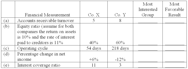 Use and interpretation of financial measurements Shown below are various financial measurements for two companies which are similar in size and sell similar products:   Instructions: You are to enter code letters in the spaces provided in the two right-hand columns. In the first column, indicate which of the following three groups probably would be most interested in the specified financial measurement. Identify one group, using the following code letters: STC = indicating short-term creditors, LTC = indicating long-term creditors, and S = indicating stockholders. In the second column, enter an X or a Y to indicate whether your  most interested group  would prefer the measurement results reported by Co. X or Co. Y. Consider each financial measurement independently of the others.