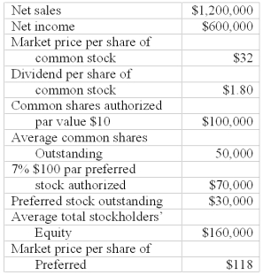 The following information is available for the Grant Company for 2010:   Required: What are earnings per share for the current year? What is the P/E ratio? What is the book value per share of common stock? What is the dividend yield on common stock? What is the net profit ratio? What is the return on equity?