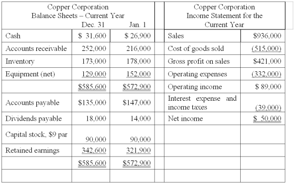 Given below are comparative balance sheets and an income statement for the Copper Corporation:   All sales were made on account. Cash dividends declared during the year totaled $29,300. Compute the following: a. Average accounts receivable turnover times b. Book value per share at the end of the current year $______________ c. Earnings per share of capital stock $______________ d. Return on assets % e. Return on common stockholders' equity is computed by dividing $____________ by $______________
