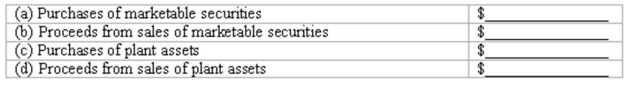  Computation of cash flows An analysis of changes in selected balance sheet accounts of Taurus Corporation shows the following for the current year:  \begin{array}{l} \text { Marketable securities account: }\\ \begin{array} { | l | l | }  \hline \text { Debit entries } & \$ 1,600,000 \\ \hline \text { Credit entries } & \$ 1,000,000 \\ \hline \text { Plant and equipment accounts: } & \\ \hline \text { Debit entries to asset accounts } & \$ 3,600,000 \\ \hline \text { Credit entries to asset accounts } & \$ 2,800,000 \\ \hline \text { Debit entries to accumulated depreciation accounts } & \\ \hline \text { (resulting from sales of plant assets) } & \$ 1,300,000 \\ \hline \text { Credit entries to accumulated depreciation accounts } & \\ \hline \text { (representing depreciation for the current year) } & \$ 500,000 \\ \hline \end{array} \end{array}   The income statement for the current year included the following items relating to the transactions summarized above:  \begin{array} { | l | l | }  \hline \text { Loss on sales of marketable securities } & \$ 350,000 \\ \hline \text { Gain on sales of plant assets } & \$ 650,000 \\ \hline \end{array}   All payments and proceeds relating to these transactions were in cash. Using this information, compute the following cash flows for the current year:    